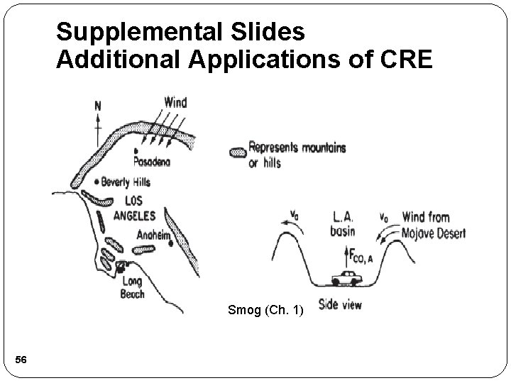 Supplemental Slides Additional Applications of CRE Smog (Ch. 1) 56 