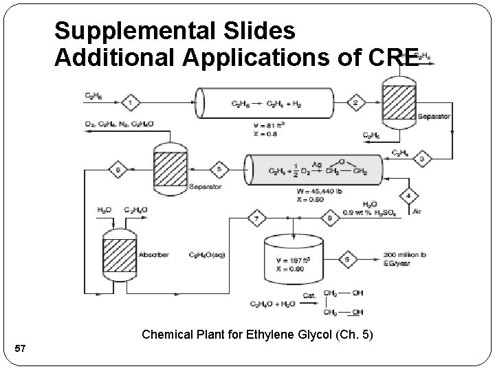 Supplemental Slides Additional Applications of CRE Chemical Plant for Ethylene Glycol (Ch. 5) 57