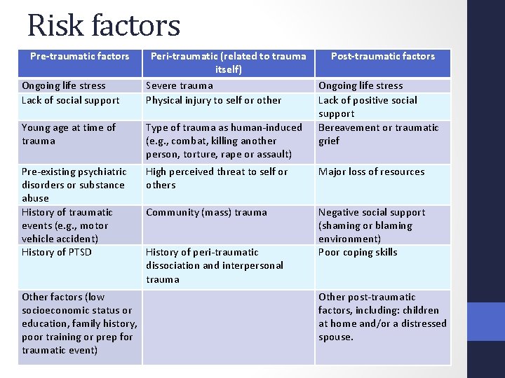 Risk factors Pre-traumatic factors Ongoing life stress Lack of social support Peri-traumatic (related to