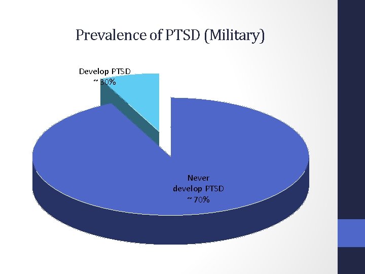 Prevalence of PTSD (Military) Develop PTSD ~ 30% Never develop PTSD ~ 70% 