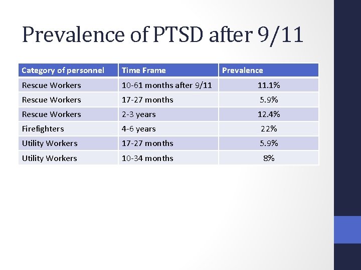 Prevalence of PTSD after 9/11 Category of personnel Time Frame Prevalence Rescue Workers 10