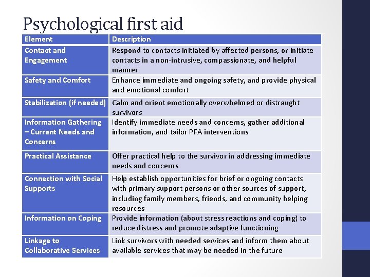 Psychological first aid Element Contact and Engagement Safety and Comfort Description Respond to contacts