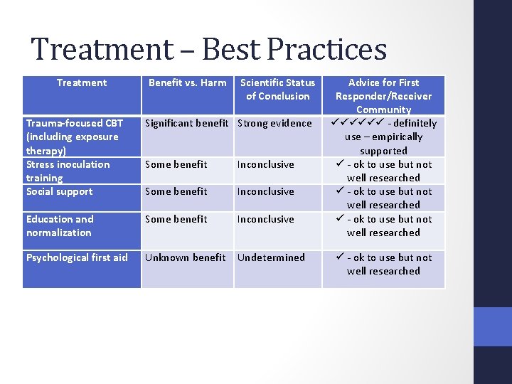 Treatment – Best Practices Treatment Benefit vs. Harm Scientific Status of Conclusion Trauma-focused CBT