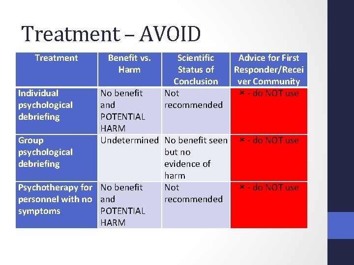 Treatment – AVOID Treatment Individual psychological debriefing Benefit vs. Harm Scientific Status of Conclusion