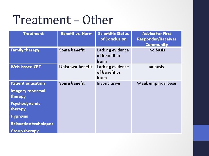 Treatment – Other Treatment Benefit vs. Harm Scientific Status of Conclusion Family therapy Some