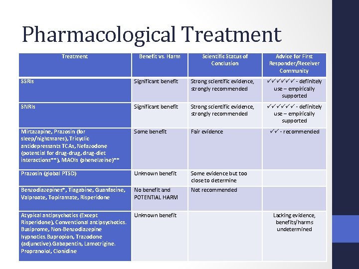 Pharmacological Treatment Benefit vs. Harm Scientific Status of Conclusion Advice for First Responder/Receiver Community