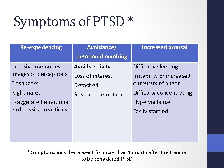 Symptoms of PTSD * Re-experiencing Avoidance/ Increased arousal emotional numbing Intrusive memories, images or
