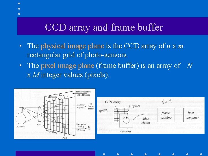 CCD array and frame buffer • The physical image plane is the CCD array