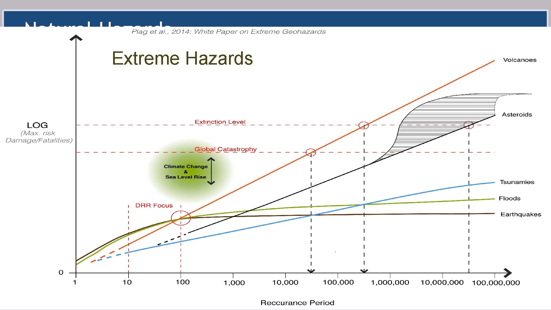 Extreme Hazards 