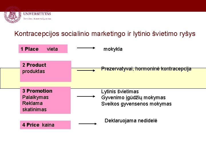 Kontracepcijos socialinio marketingo ir lytinio švietimo ryšys 1 Place vieta 2 Product produktas 3