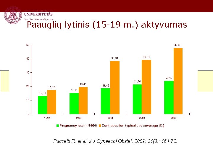 Paauglių lytinis (15 -19 m. ) aktyvumas Puccetti R, et al. It J Gynaecol