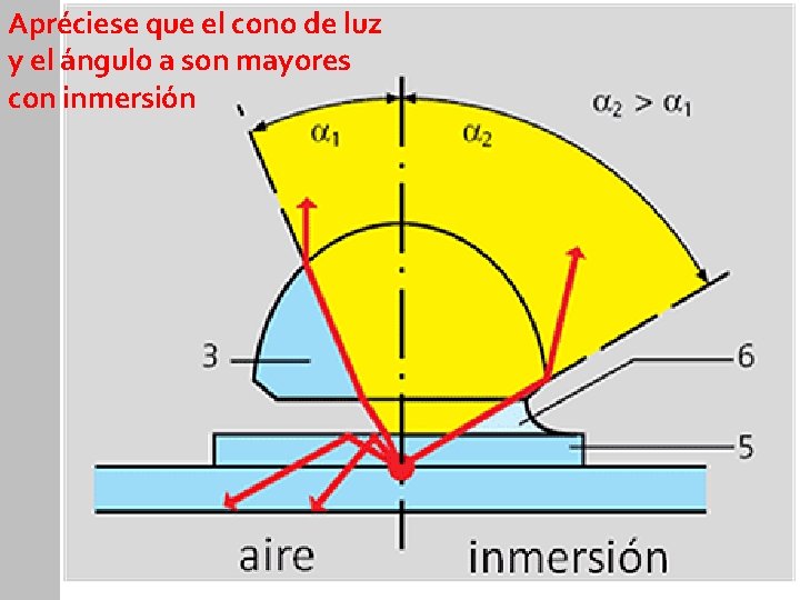 Apréciese que el cono de luz y el ángulo a son mayores con inmersión Apréciese que el cono de luz y el ángulo a son mayores con inmersión