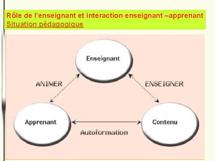 Rôle de l’enseignant et interaction enseignant –apprenant Situation pédagogique 