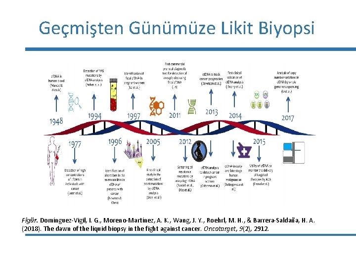 Geçmişten Günümüze Likit Biyopsi Figür. Domínguez-Vigil, I. G. , Moreno-Martínez, A. K. , Wang,