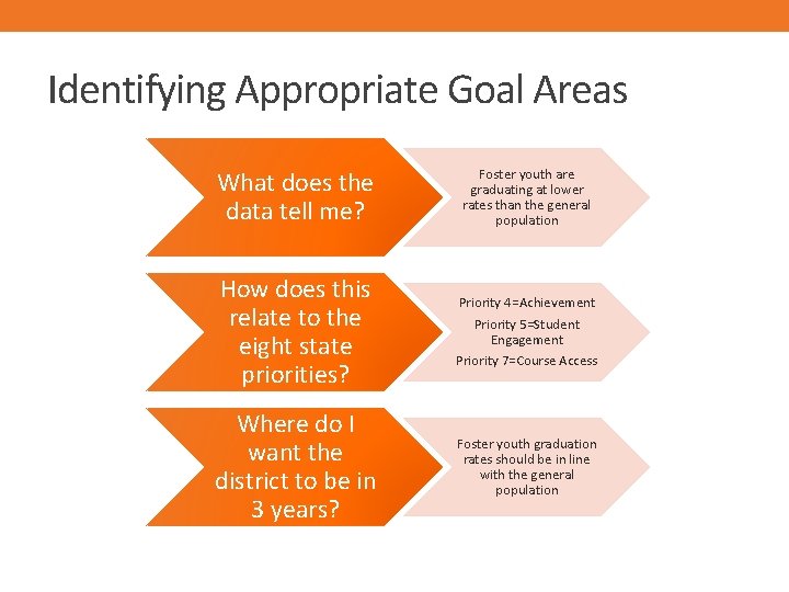 Identifying Appropriate Goal Areas What does the data tell me? Foster youth are graduating