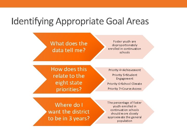 Identifying Appropriate Goal Areas What does the data tell me? Foster youth are disproportionately