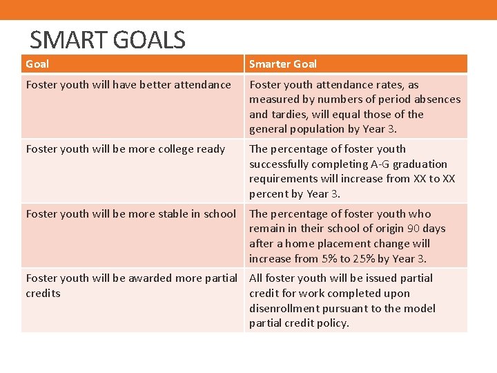 SMART GOALS Goal Smarter Goal Foster youth will have better attendance Foster youth attendance