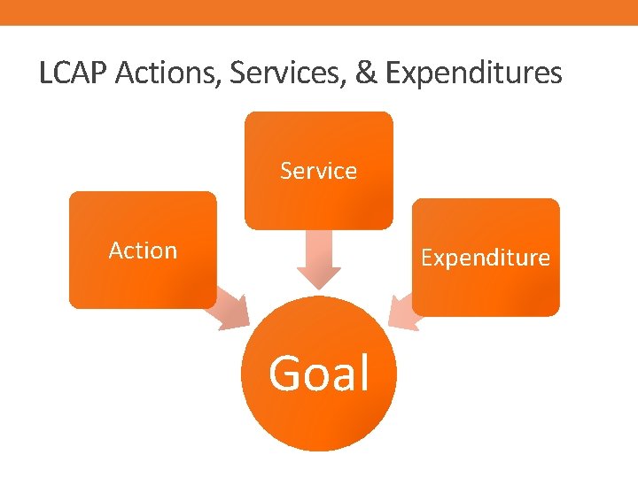 LCAP Actions, Services, & Expenditures Service Action Expenditure Goal 