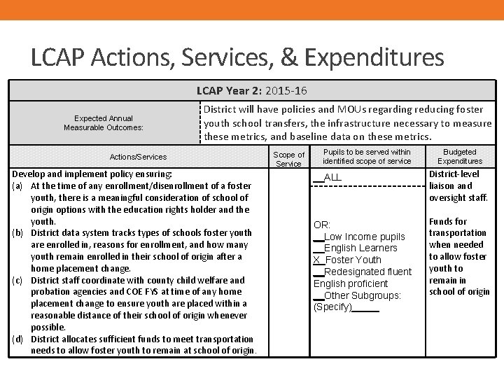 LCAP Actions, Services, & Expenditures LCAP Year 2: 2015 -16 Expected Annual Measurable Outcomes: