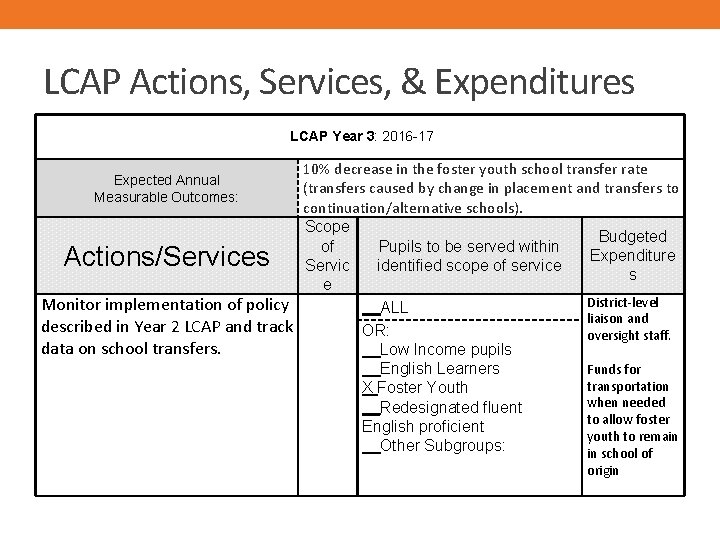 LCAP Actions, Services, & Expenditures LCAP Year 3: 2016 -17 10% decrease in the