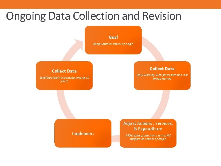 Ongoing Data Collection and Revision Goal Keep youth in school of origin Collect Data