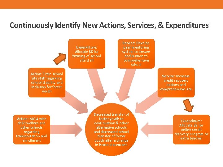 Continuously Identify New Actions, Services, & Expenditures Expenditure: Allocate $$ for training of school