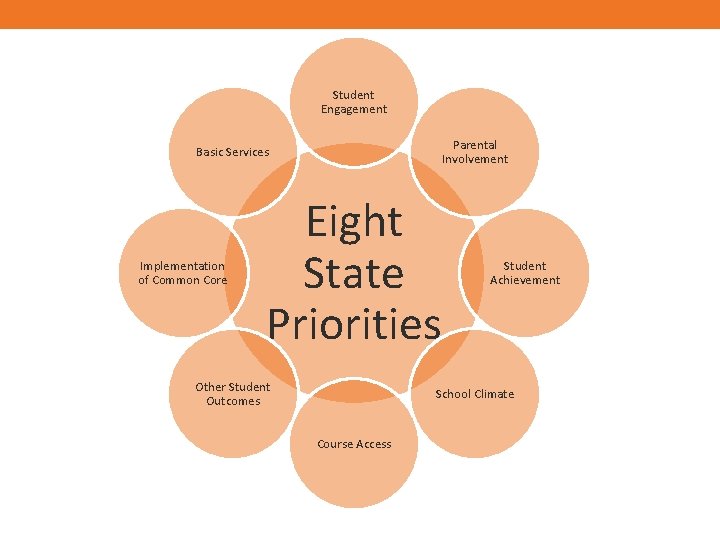Student Engagement Parental Involvement Basic Services Implementation of Common Core Eight State Priorities Other
