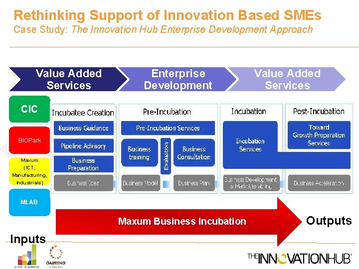 Rethinking Support of Innovation Based SMEs Case Study: The Innovation Hub Enterprise Development Approach