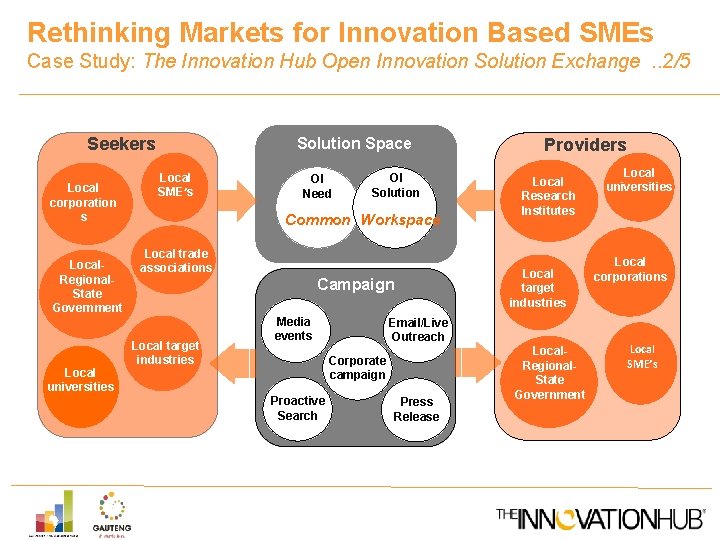 Rethinking Markets for Innovation Based SMEs Case Study: The Innovation Hub Open Innovation Solution