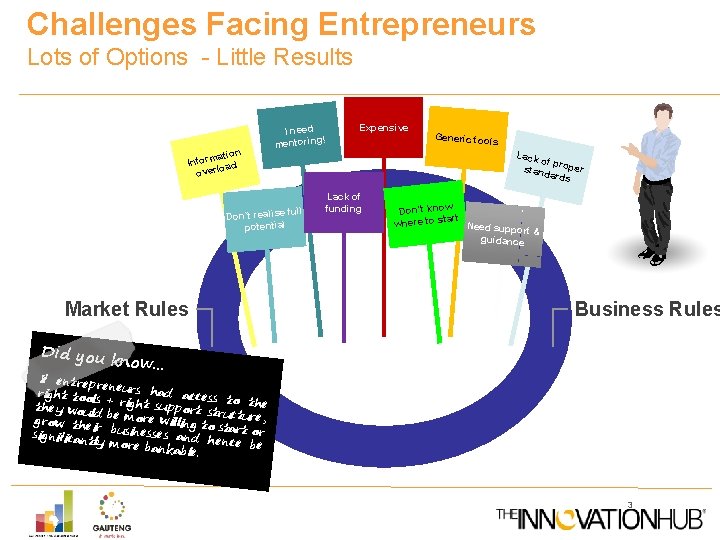 Challenges Facing Entrepreneurs Lots of Options - Little Results ation Inform ad overlo I