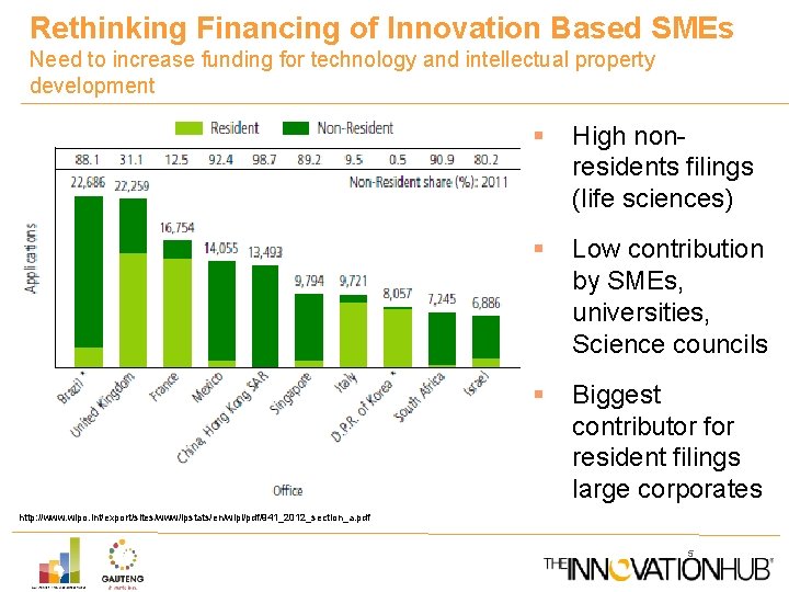 Rethinking Financing of Innovation Based SMEs Need to increase funding for technology and intellectual