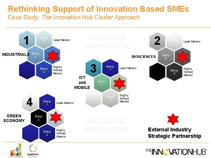 Rethinking Support of Innovation Based SMEs Case Study: The Innovation Hub Cluster Approach 1