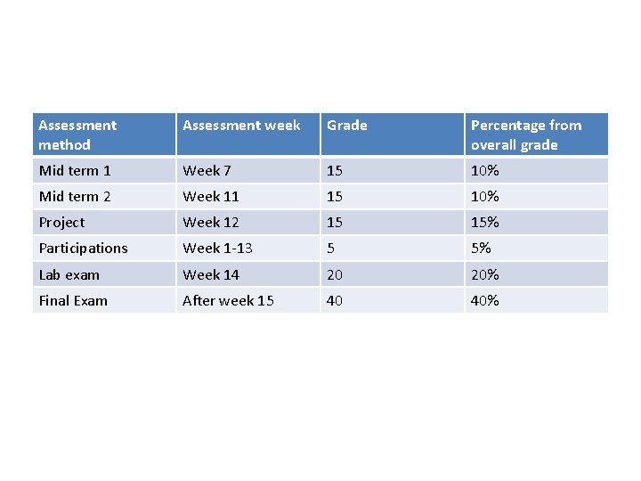 Assessment method Assessment week Grade Percentage from overall grade Mid term 1 Week 7