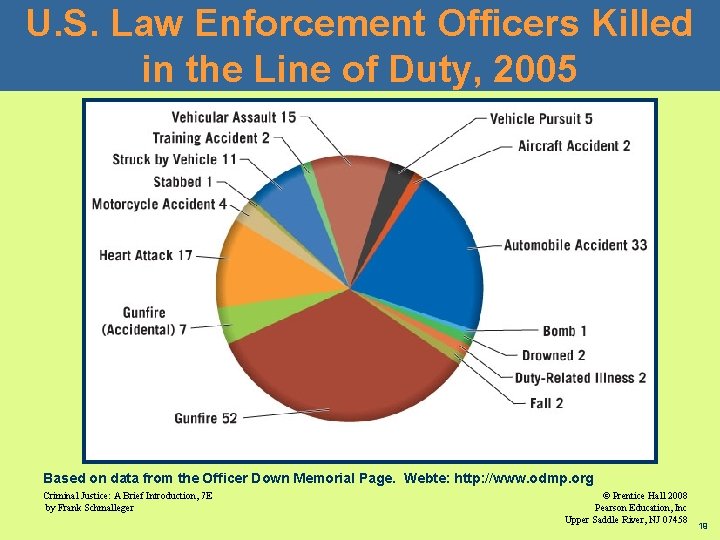 U. S. Law Enforcement Officers Killed in the Line of Duty, 2005 Based on