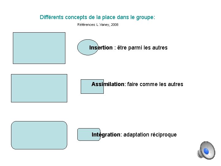 Différents concepts de la place dans le groupe: Références: L. Vaney, 2008 Insertion :