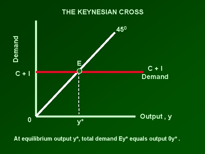 THE KEYNESIAN CROSS Demand 450 E C+I 0 y* C+I Demand Output , y