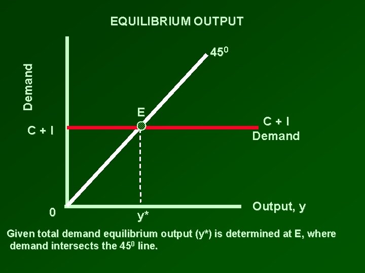 EQUILIBRIUM OUTPUT Demand 450 E C+I 0 y* C+I Demand Output, y Given total