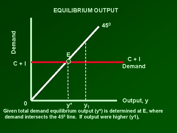 EQUILIBRIUM OUTPUT Demand 450 E C+I Demand C+I 0 y* y 1 Output, y