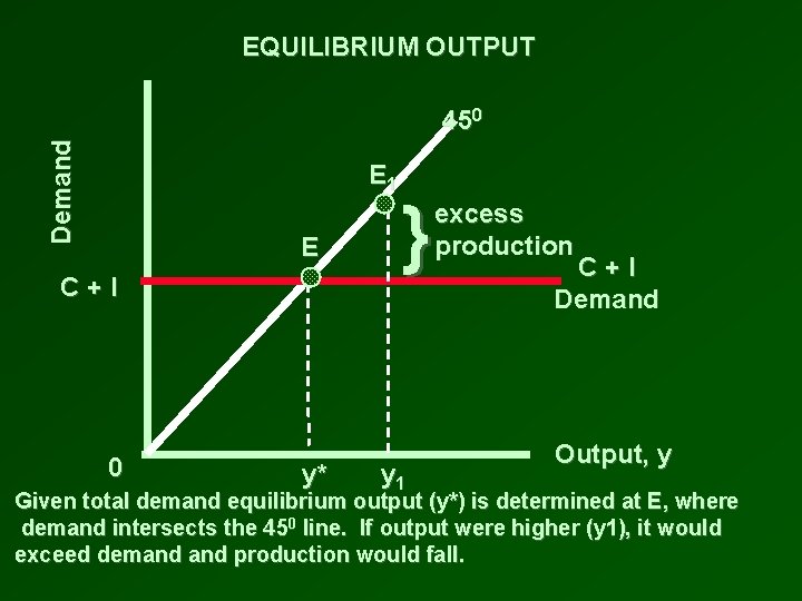 EQUILIBRIUM OUTPUT Demand 450 E 1 E C+I 0 y* } y 1 excess