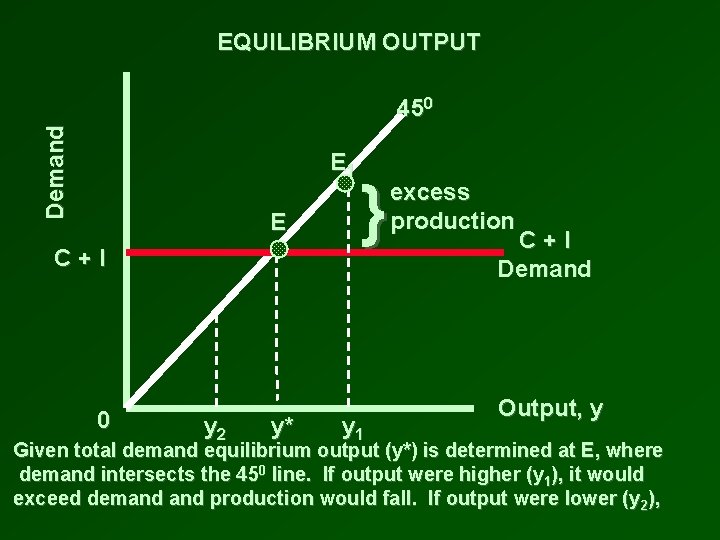 EQUILIBRIUM OUTPUT Demand 450 E 1 E C+I 0 y 2 y* } y