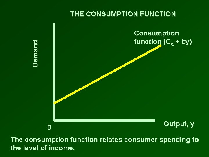 THE CONSUMPTION FUNCTION Demand Consumption function (Ca + by) 0 Output, y The consumption