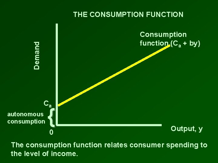 THE CONSUMPTION FUNCTION Demand Consumption function (Ca + by) Ca autonomous consumption { 0