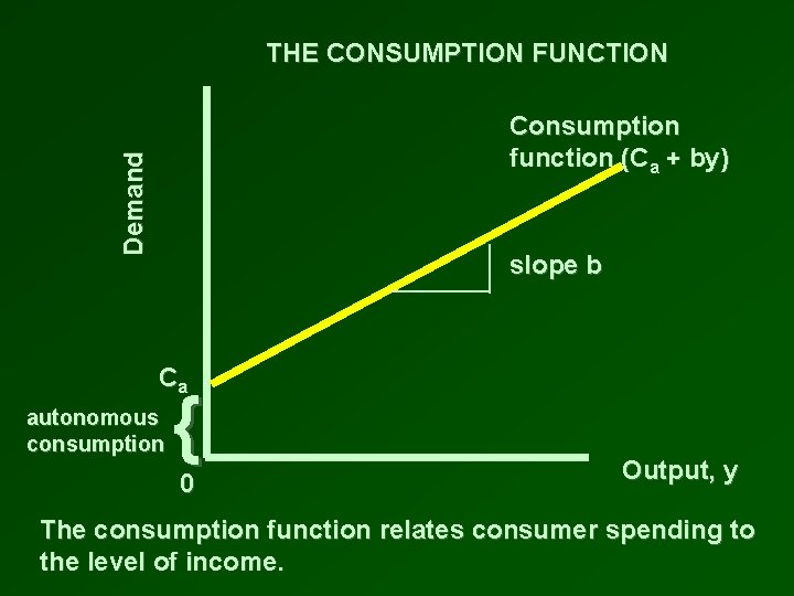 THE CONSUMPTION FUNCTION Demand Consumption function (Ca + by) slope b Ca autonomous consumption