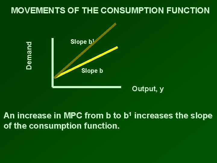 Demand MOVEMENTS OF THE CONSUMPTION FUNCTION Slope b 1 Slope b Output, y An