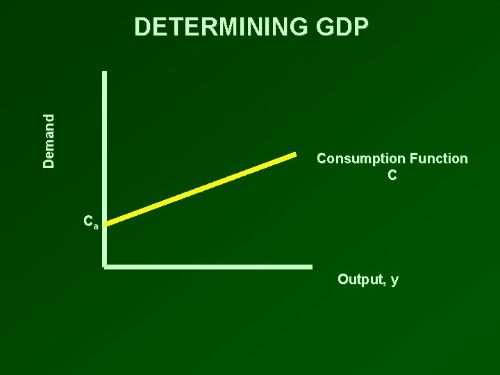 Demand DETERMINING GDP Consumption Function C Ca Output, y 