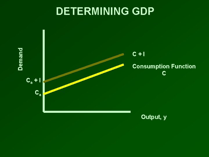 Demand DETERMINING GDP C+I Consumption Function C Ca + I Ca Output, y 