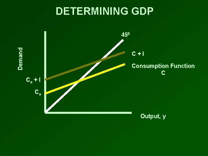 DETERMINING GDP Demand 450 C+I Consumption Function C Ca + I Ca Output, y