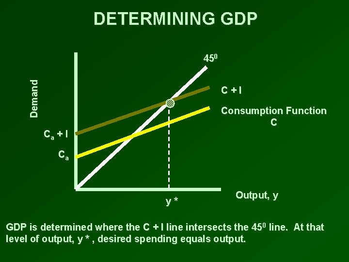 DETERMINING GDP Demand 450 C+I Consumption Function C Ca + I Ca y* Output,