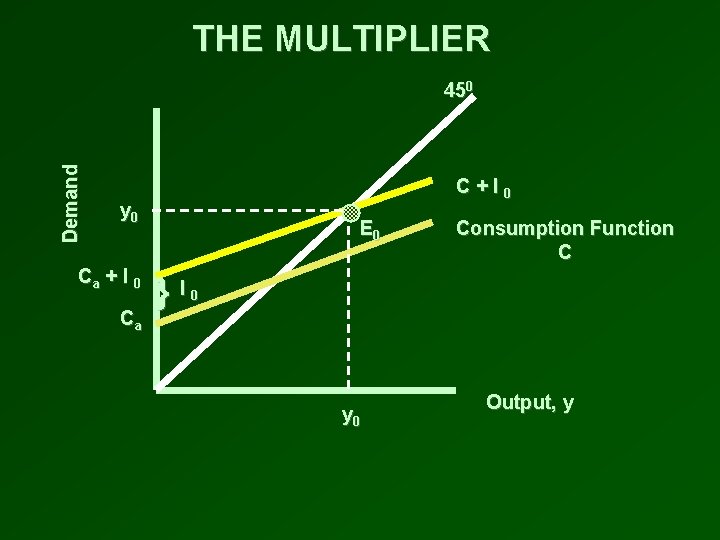 THE MULTIPLIER Demand 450 C+I 0 y 0 Ca + I 0 Ca E