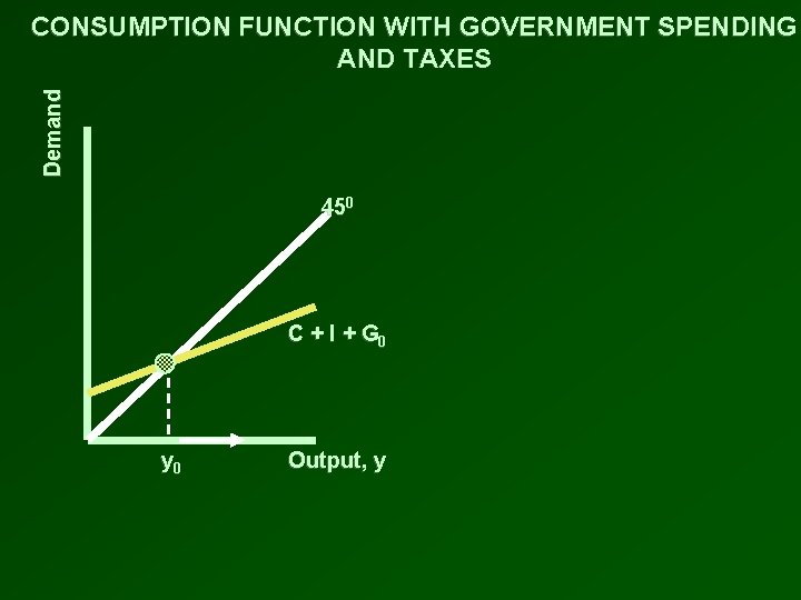 Demand CONSUMPTION FUNCTION WITH GOVERNMENT SPENDING AND TAXES 450 C + I + G